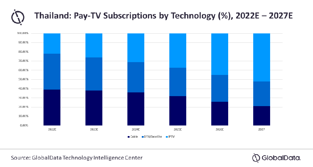 Pay-TV revenue in Thailand to grow at a 4.2% CAGR over 2022-2027